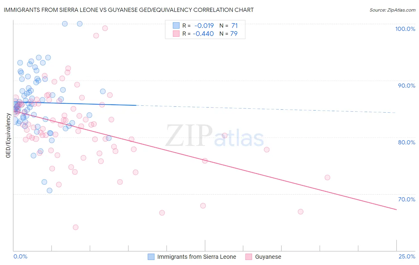 Immigrants from Sierra Leone vs Guyanese GED/Equivalency