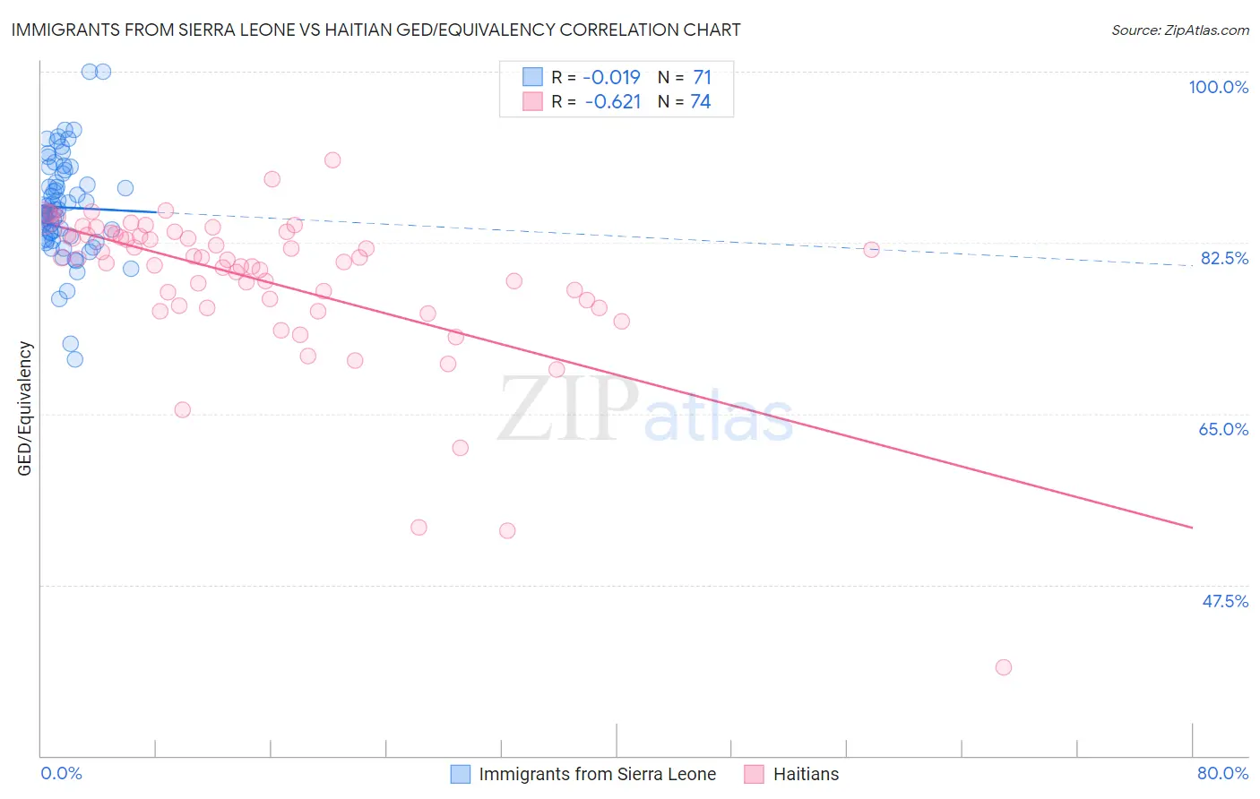 Immigrants from Sierra Leone vs Haitian GED/Equivalency