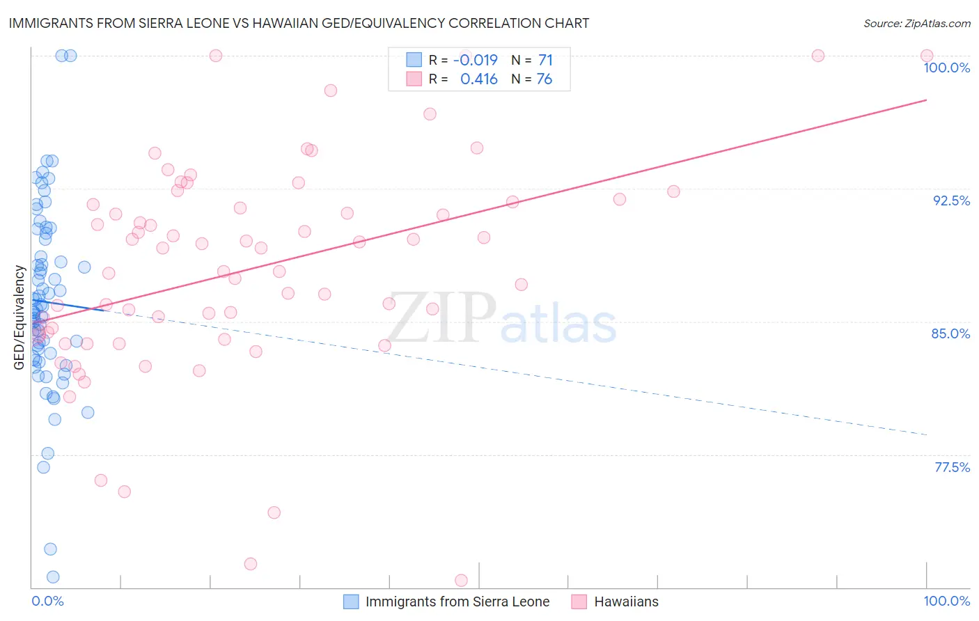 Immigrants from Sierra Leone vs Hawaiian GED/Equivalency