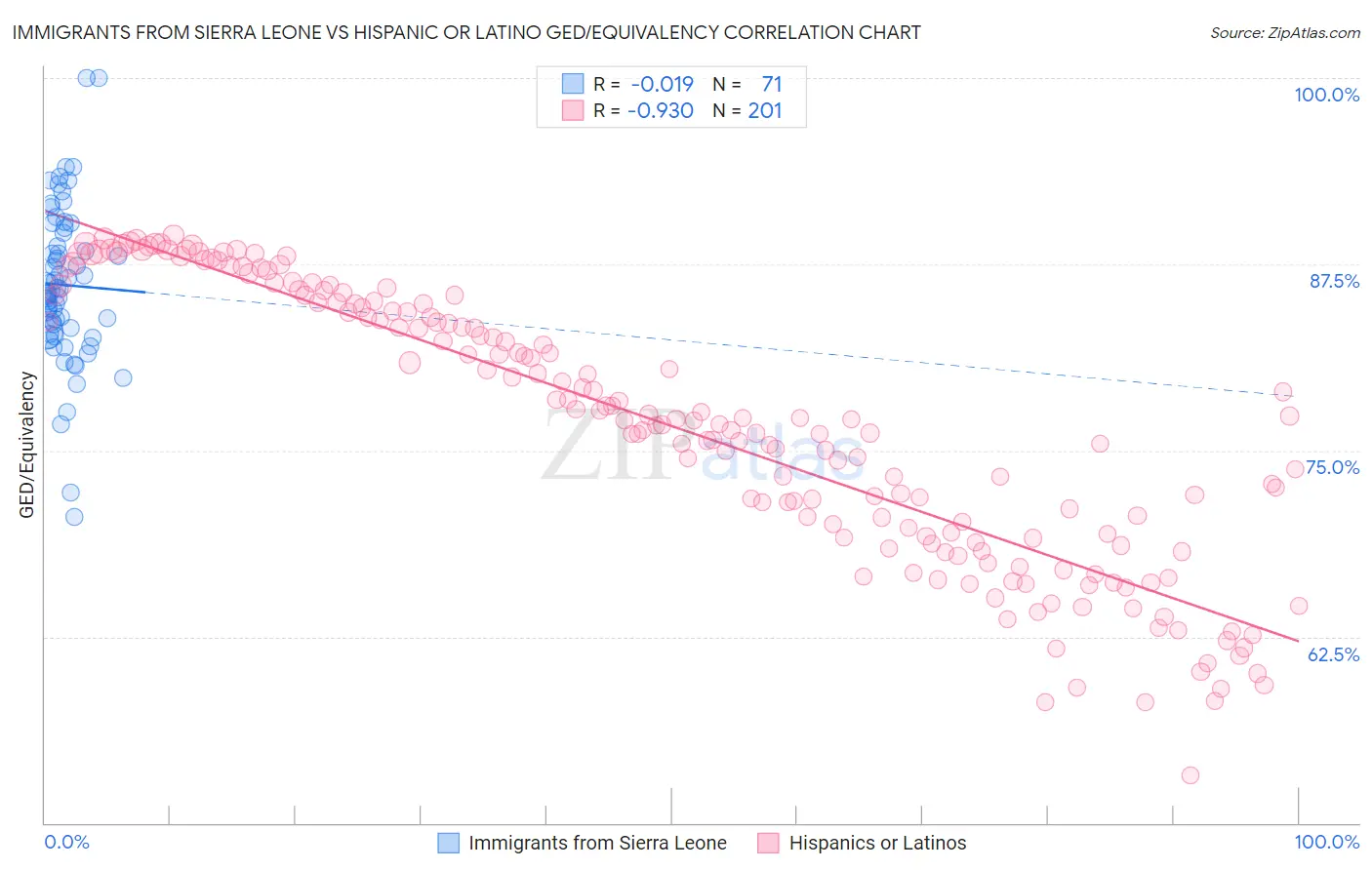 Immigrants from Sierra Leone vs Hispanic or Latino GED/Equivalency
