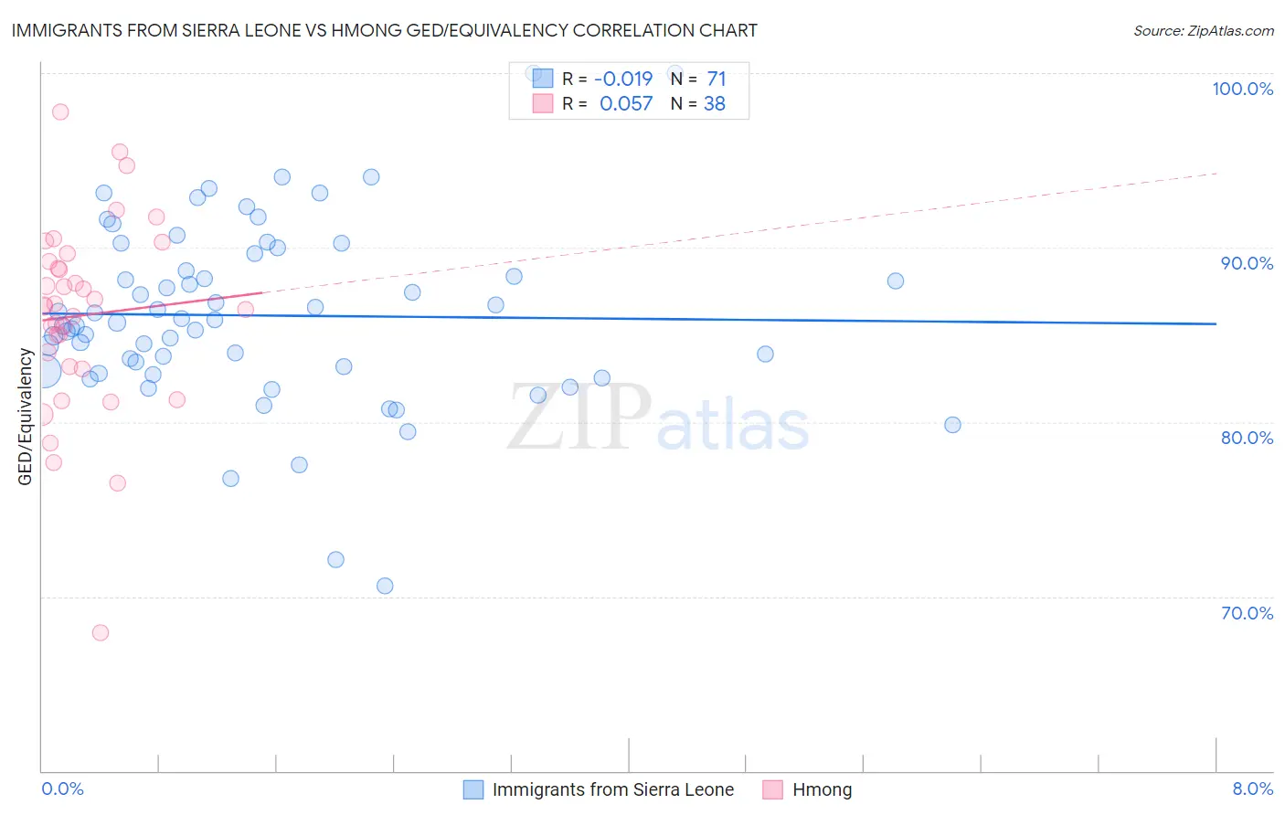 Immigrants from Sierra Leone vs Hmong GED/Equivalency