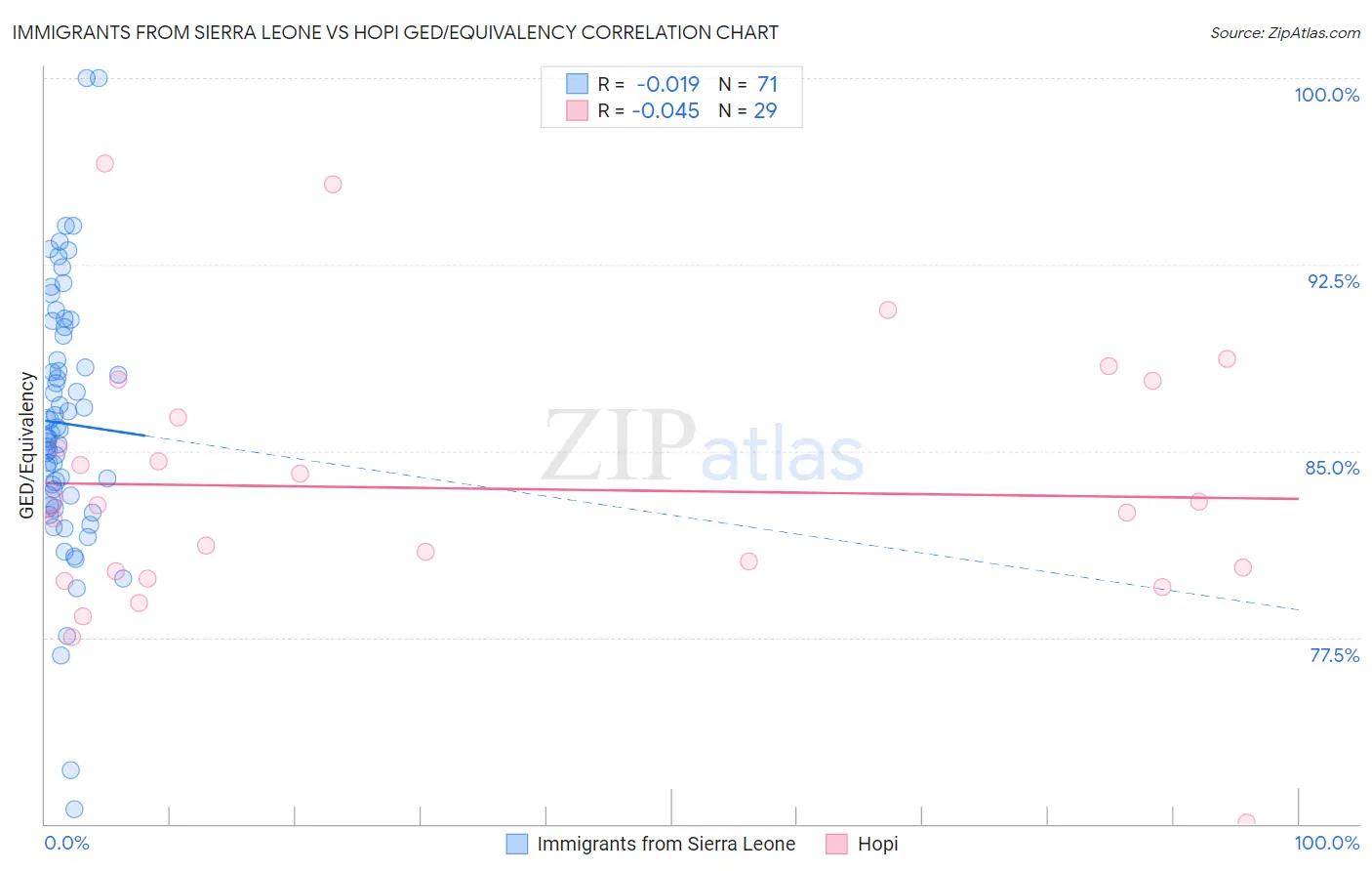 Immigrants from Sierra Leone vs Hopi GED/Equivalency