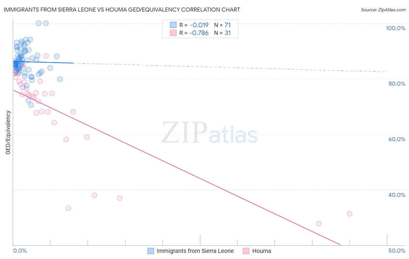 Immigrants from Sierra Leone vs Houma GED/Equivalency
