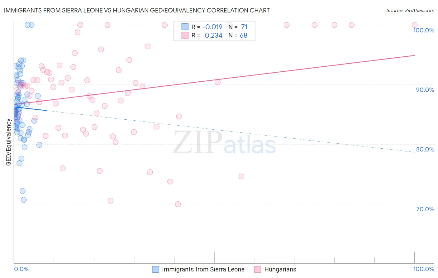 Immigrants from Sierra Leone vs Hungarian GED/Equivalency