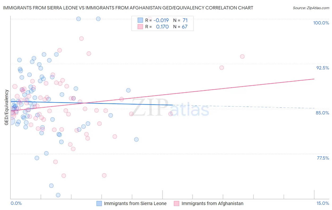 Immigrants from Sierra Leone vs Immigrants from Afghanistan GED/Equivalency