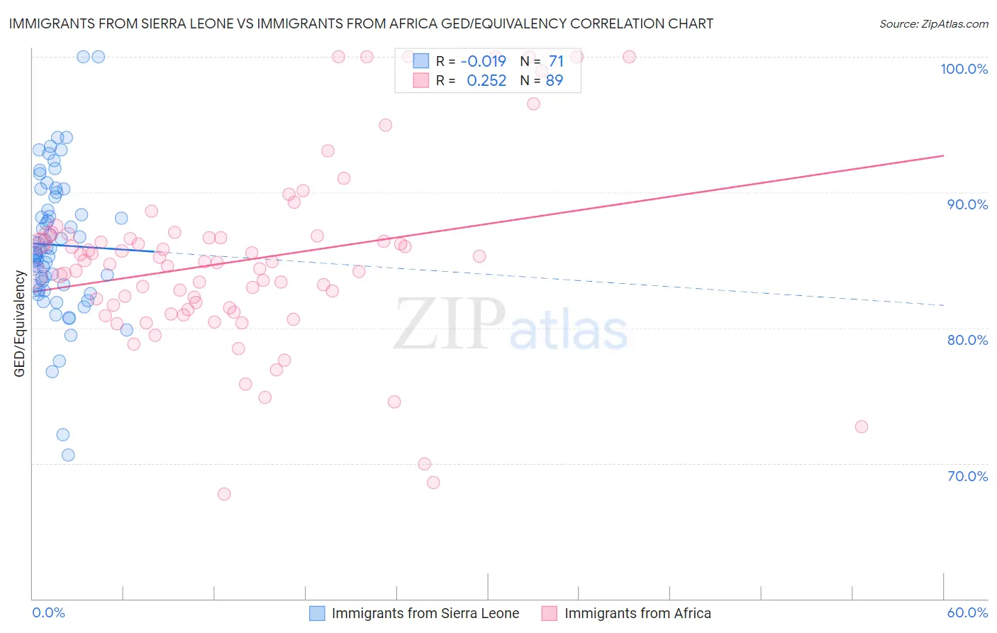 Immigrants from Sierra Leone vs Immigrants from Africa GED/Equivalency