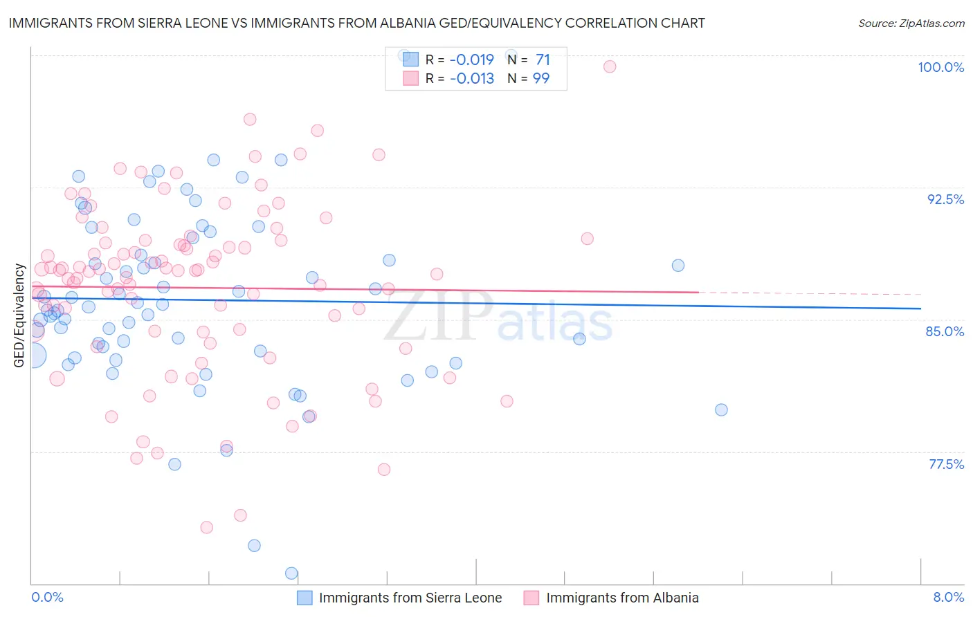 Immigrants from Sierra Leone vs Immigrants from Albania GED/Equivalency