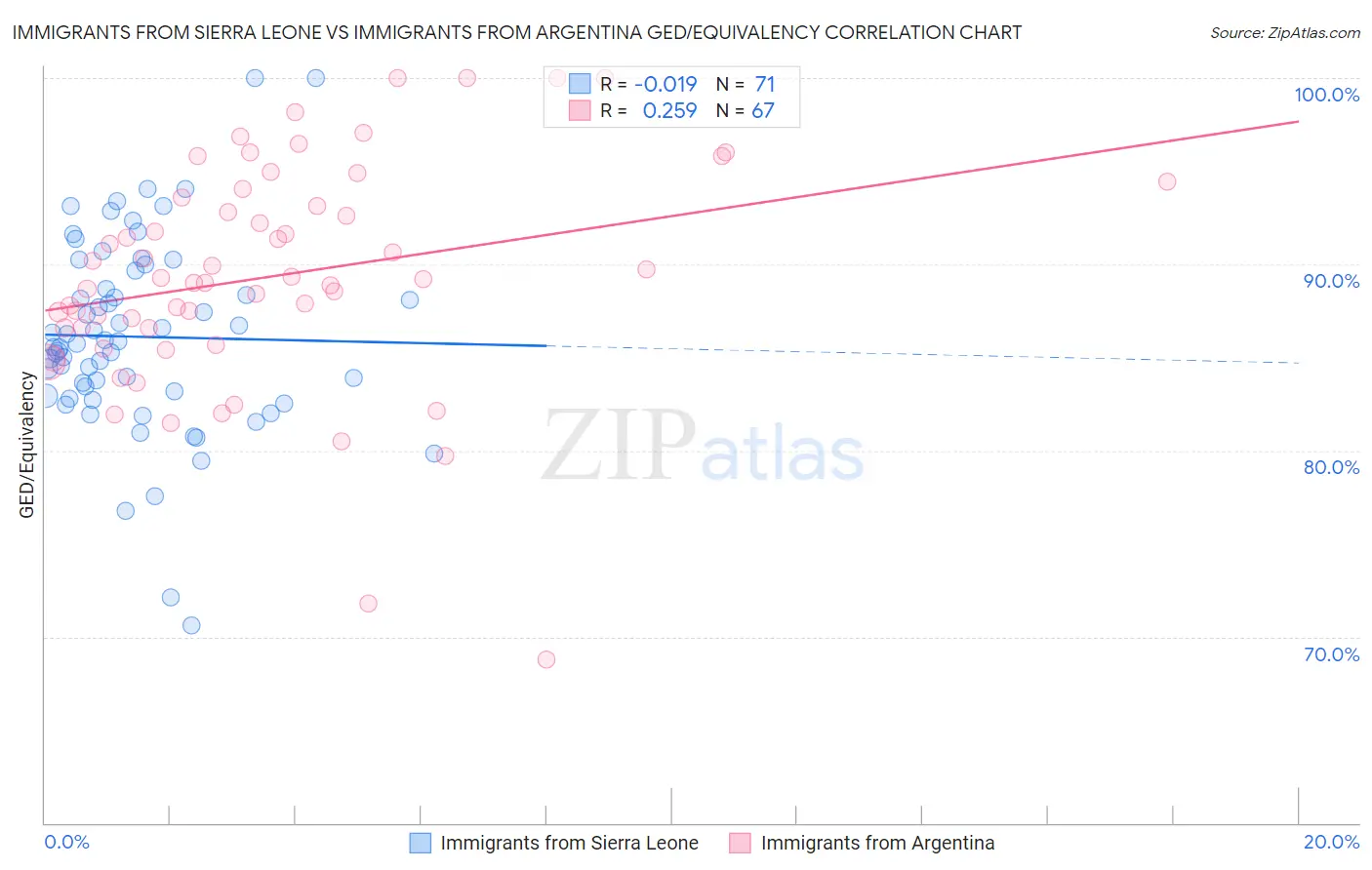 Immigrants from Sierra Leone vs Immigrants from Argentina GED/Equivalency