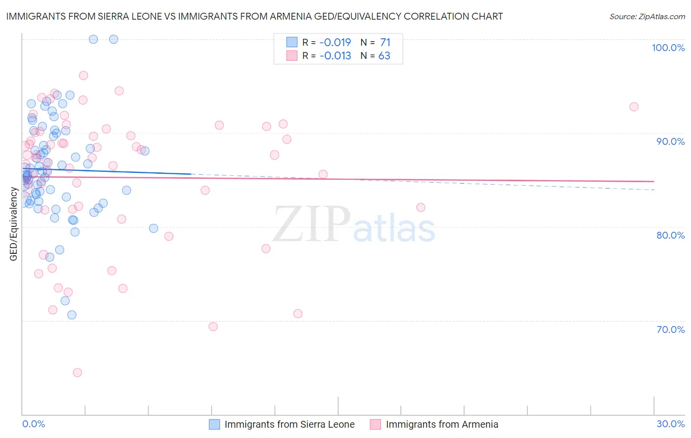 Immigrants from Sierra Leone vs Immigrants from Armenia GED/Equivalency