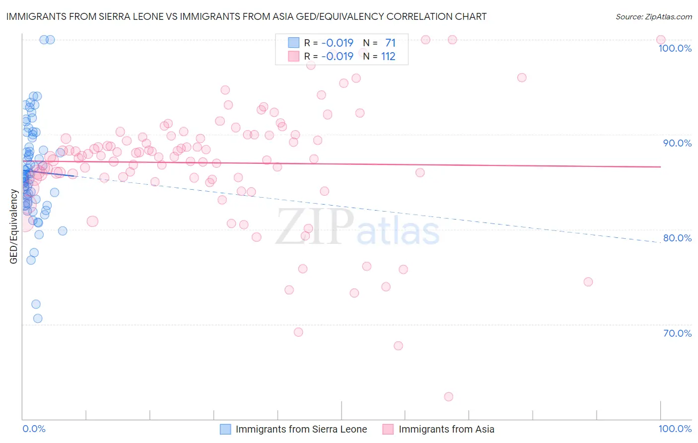 Immigrants from Sierra Leone vs Immigrants from Asia GED/Equivalency