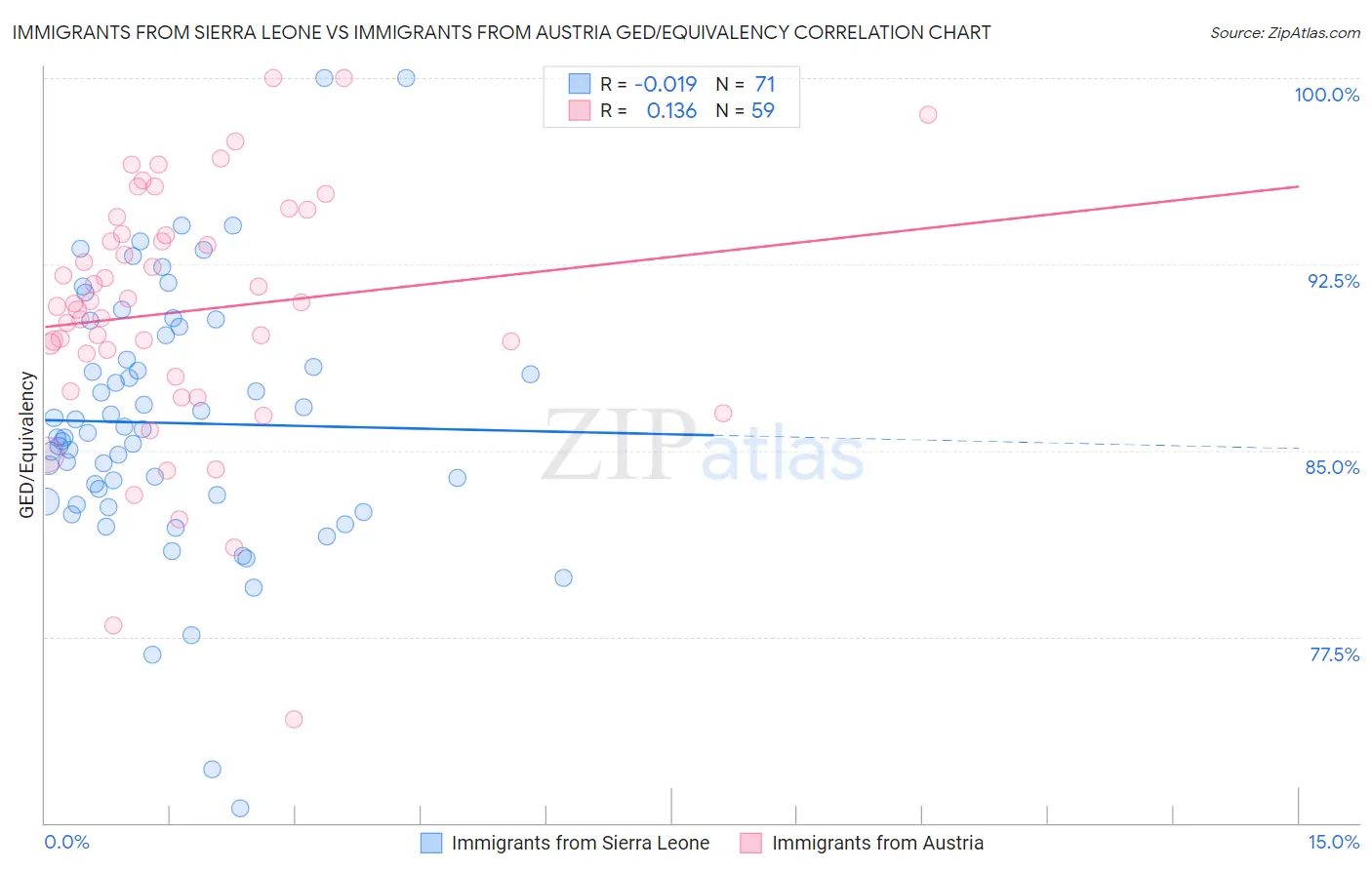 Immigrants from Sierra Leone vs Immigrants from Austria GED/Equivalency