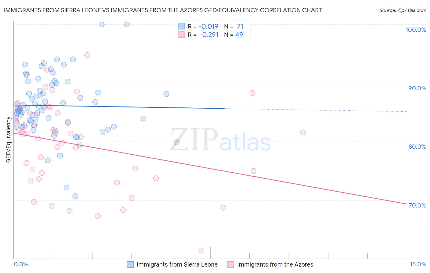 Immigrants from Sierra Leone vs Immigrants from the Azores GED/Equivalency