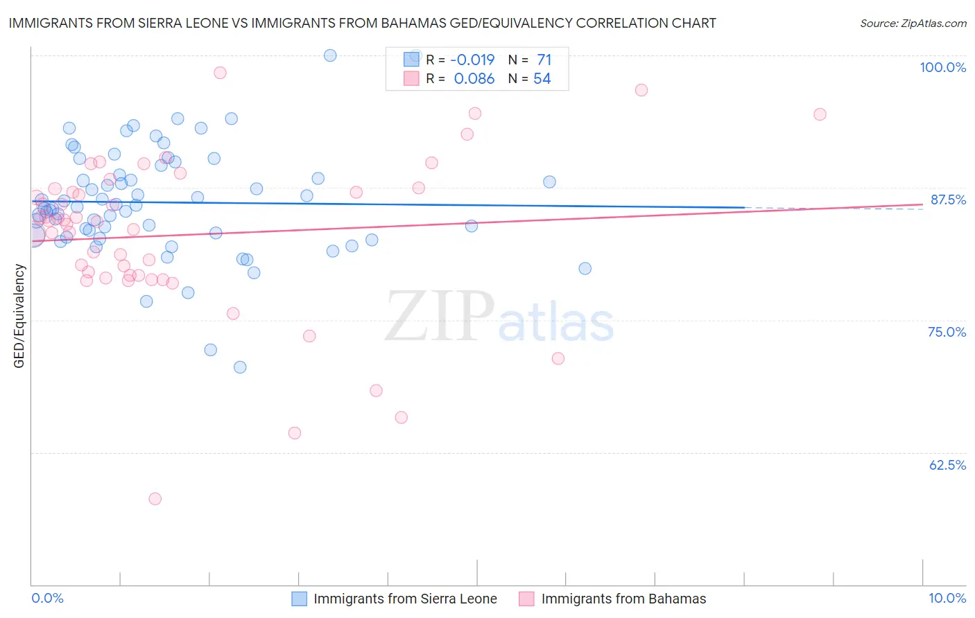 Immigrants from Sierra Leone vs Immigrants from Bahamas GED/Equivalency