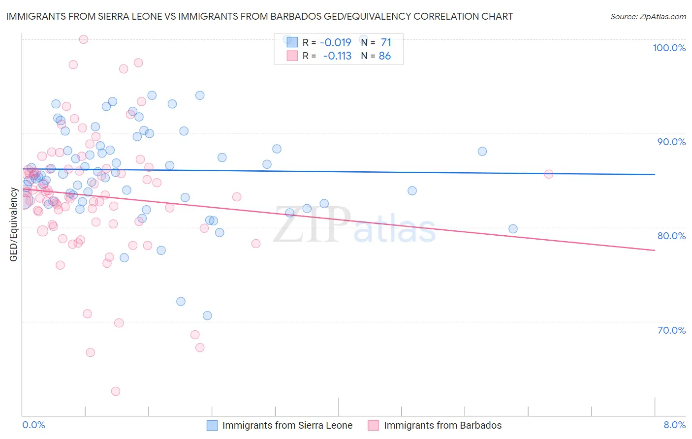 Immigrants from Sierra Leone vs Immigrants from Barbados GED/Equivalency