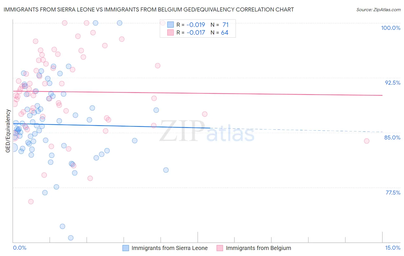 Immigrants from Sierra Leone vs Immigrants from Belgium GED/Equivalency