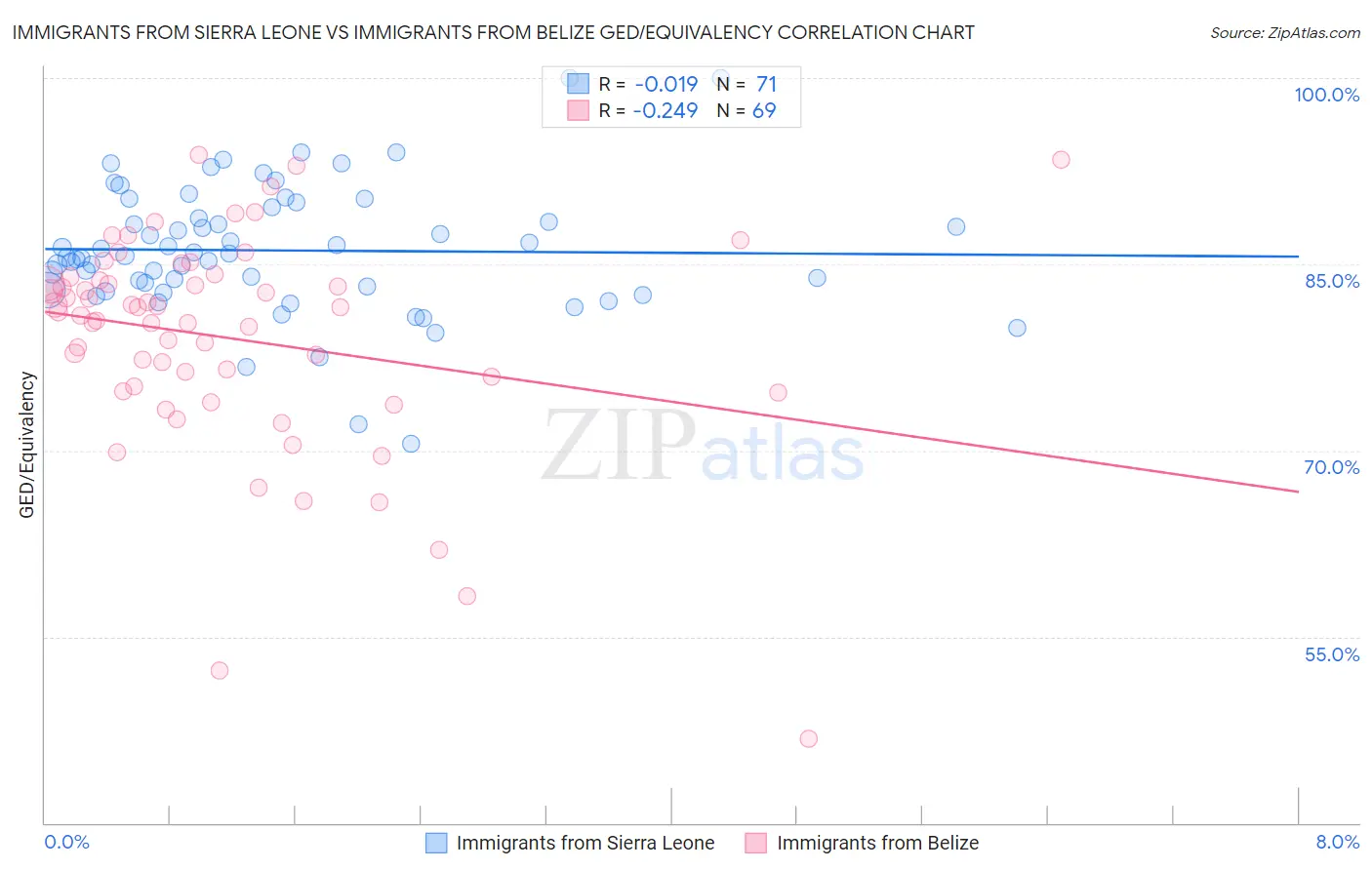 Immigrants from Sierra Leone vs Immigrants from Belize GED/Equivalency