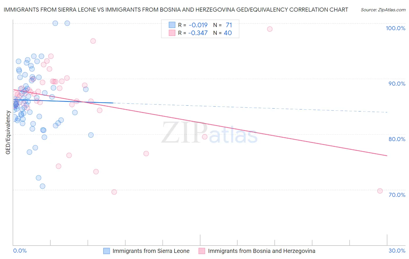 Immigrants from Sierra Leone vs Immigrants from Bosnia and Herzegovina GED/Equivalency