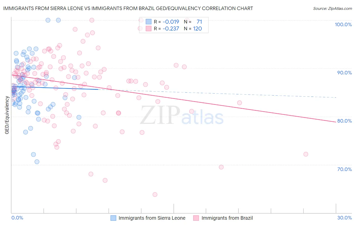 Immigrants from Sierra Leone vs Immigrants from Brazil GED/Equivalency