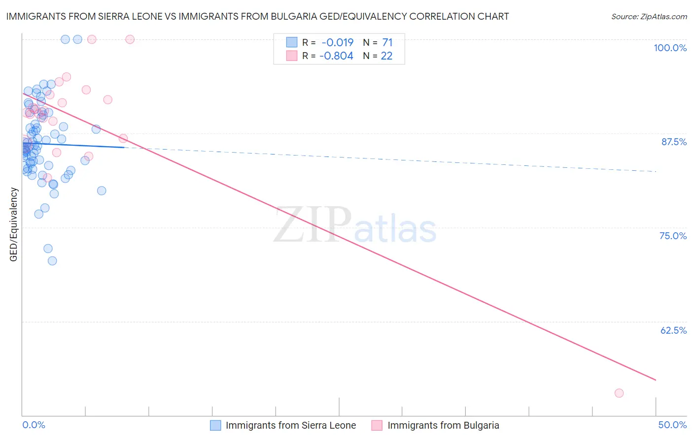 Immigrants from Sierra Leone vs Immigrants from Bulgaria GED/Equivalency