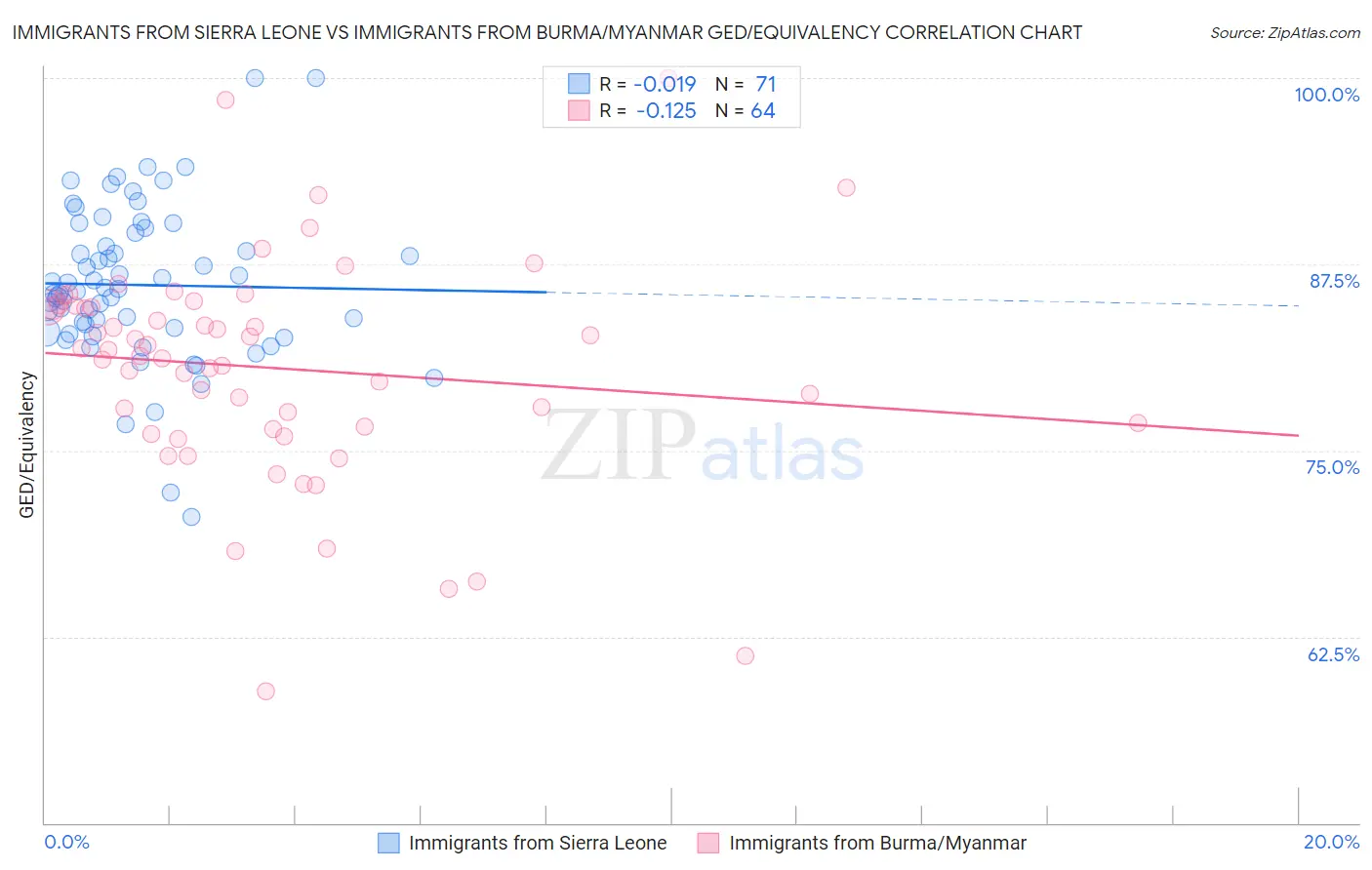 Immigrants from Sierra Leone vs Immigrants from Burma/Myanmar GED/Equivalency