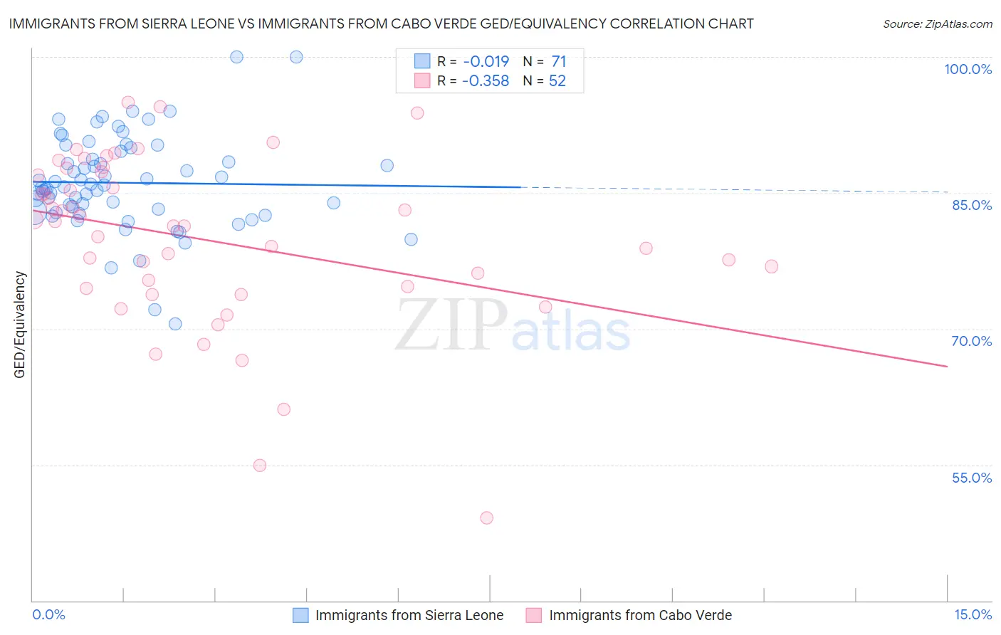 Immigrants from Sierra Leone vs Immigrants from Cabo Verde GED/Equivalency