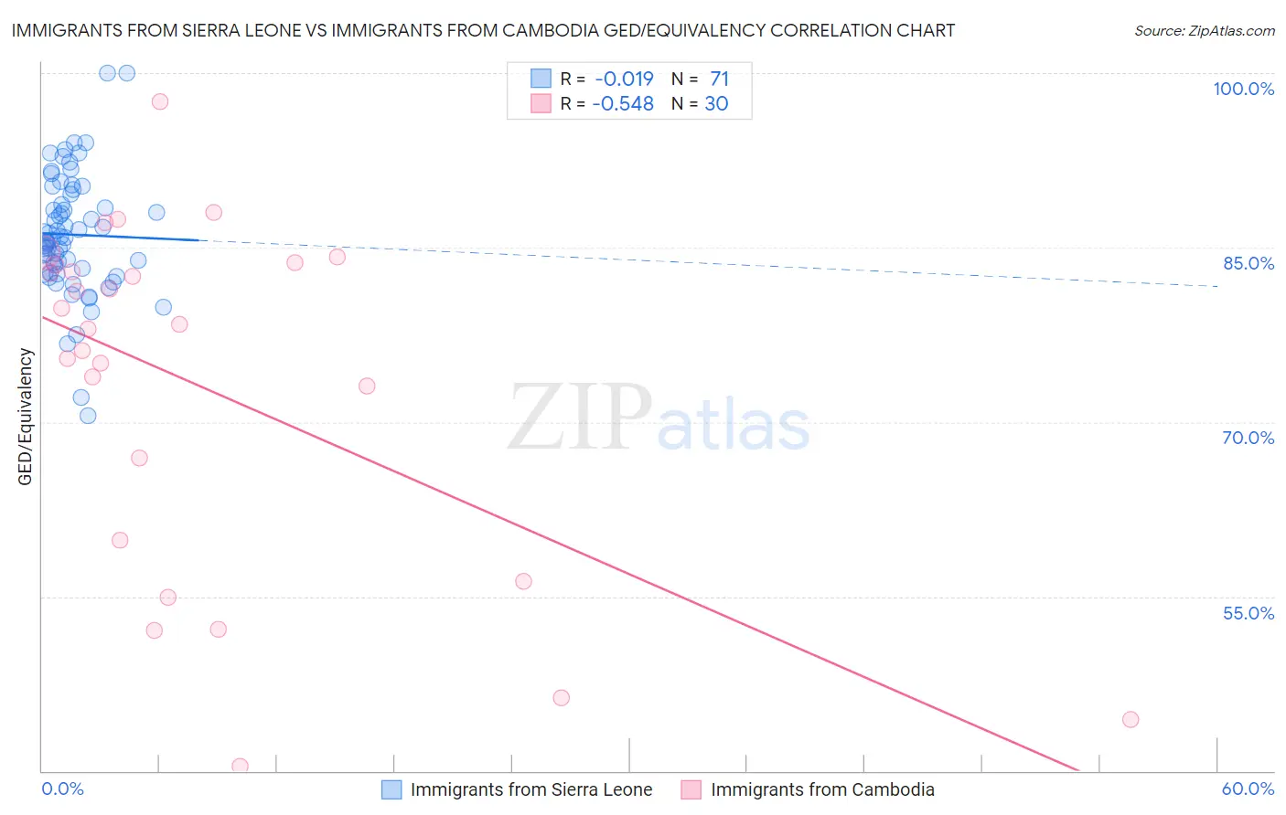 Immigrants from Sierra Leone vs Immigrants from Cambodia GED/Equivalency