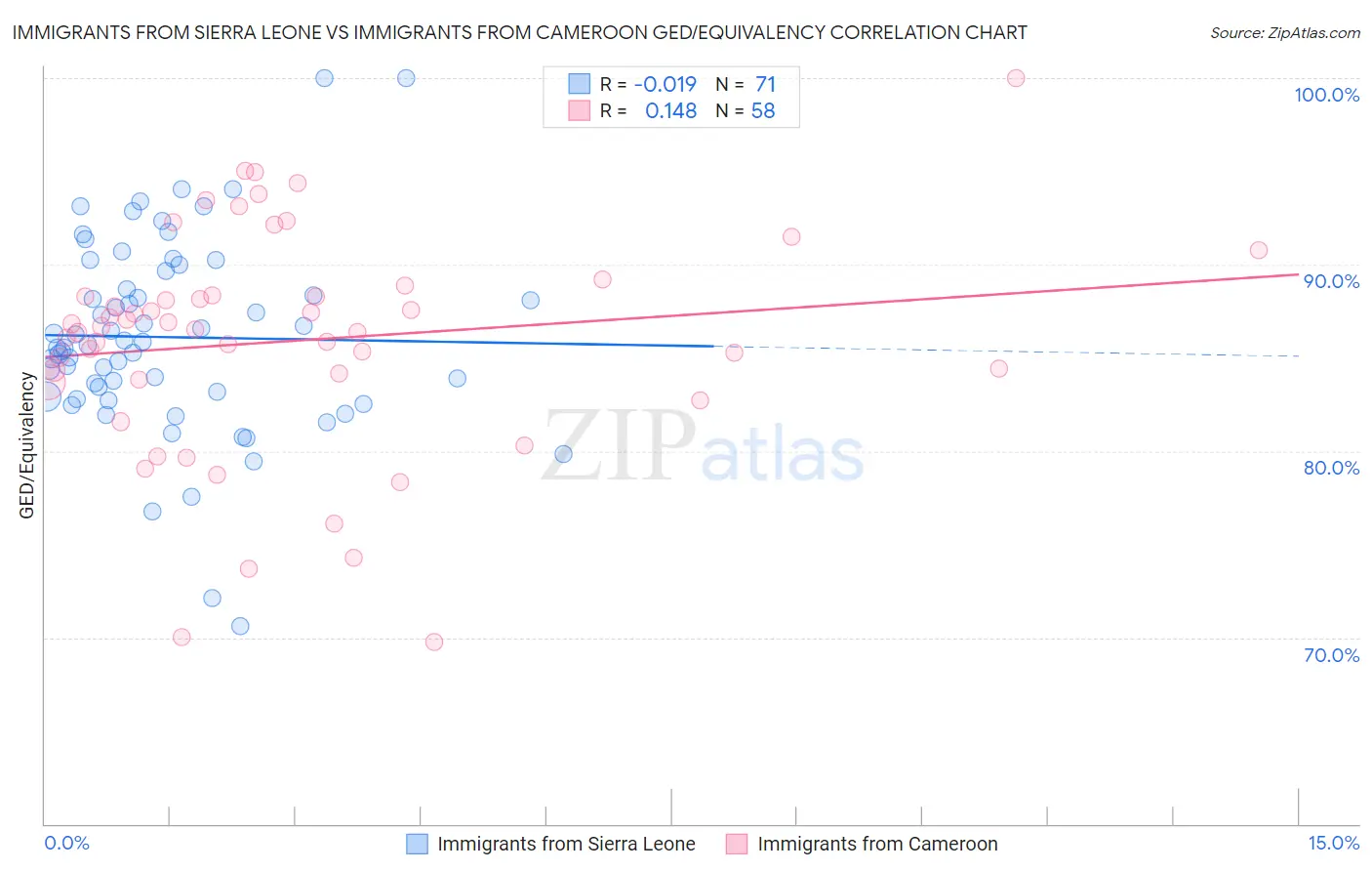 Immigrants from Sierra Leone vs Immigrants from Cameroon GED/Equivalency