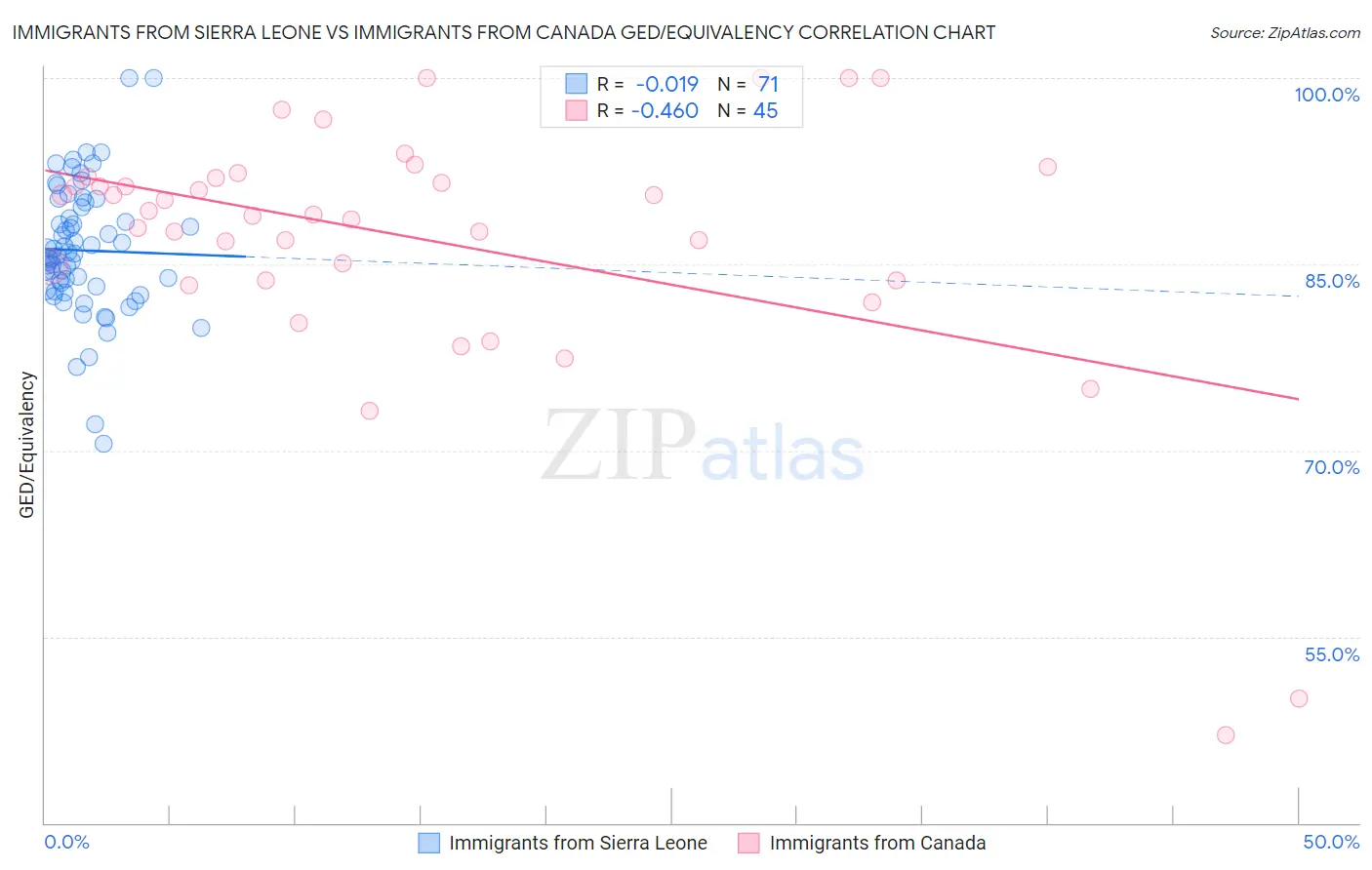 Immigrants from Sierra Leone vs Immigrants from Canada GED/Equivalency