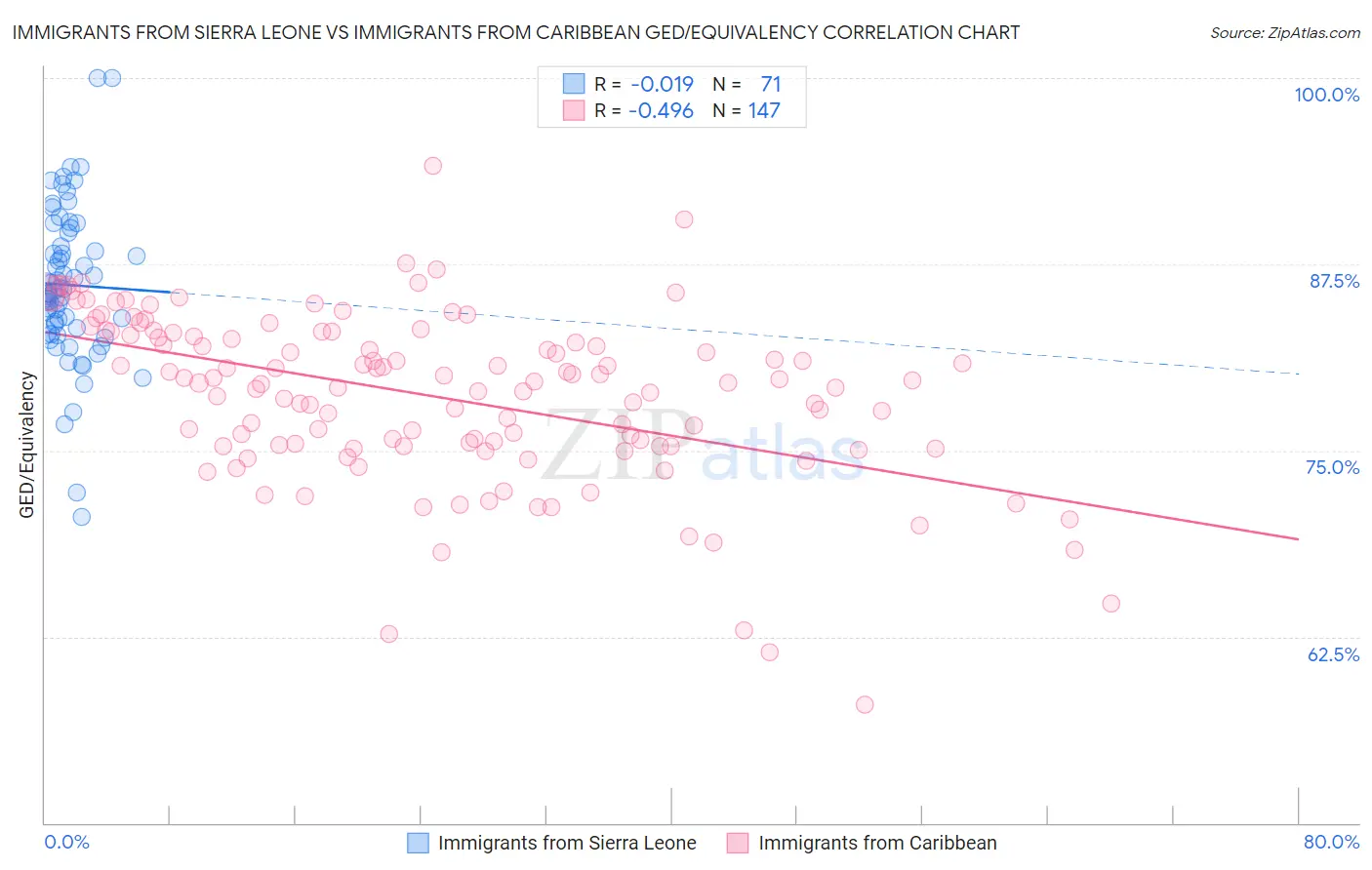 Immigrants from Sierra Leone vs Immigrants from Caribbean GED/Equivalency