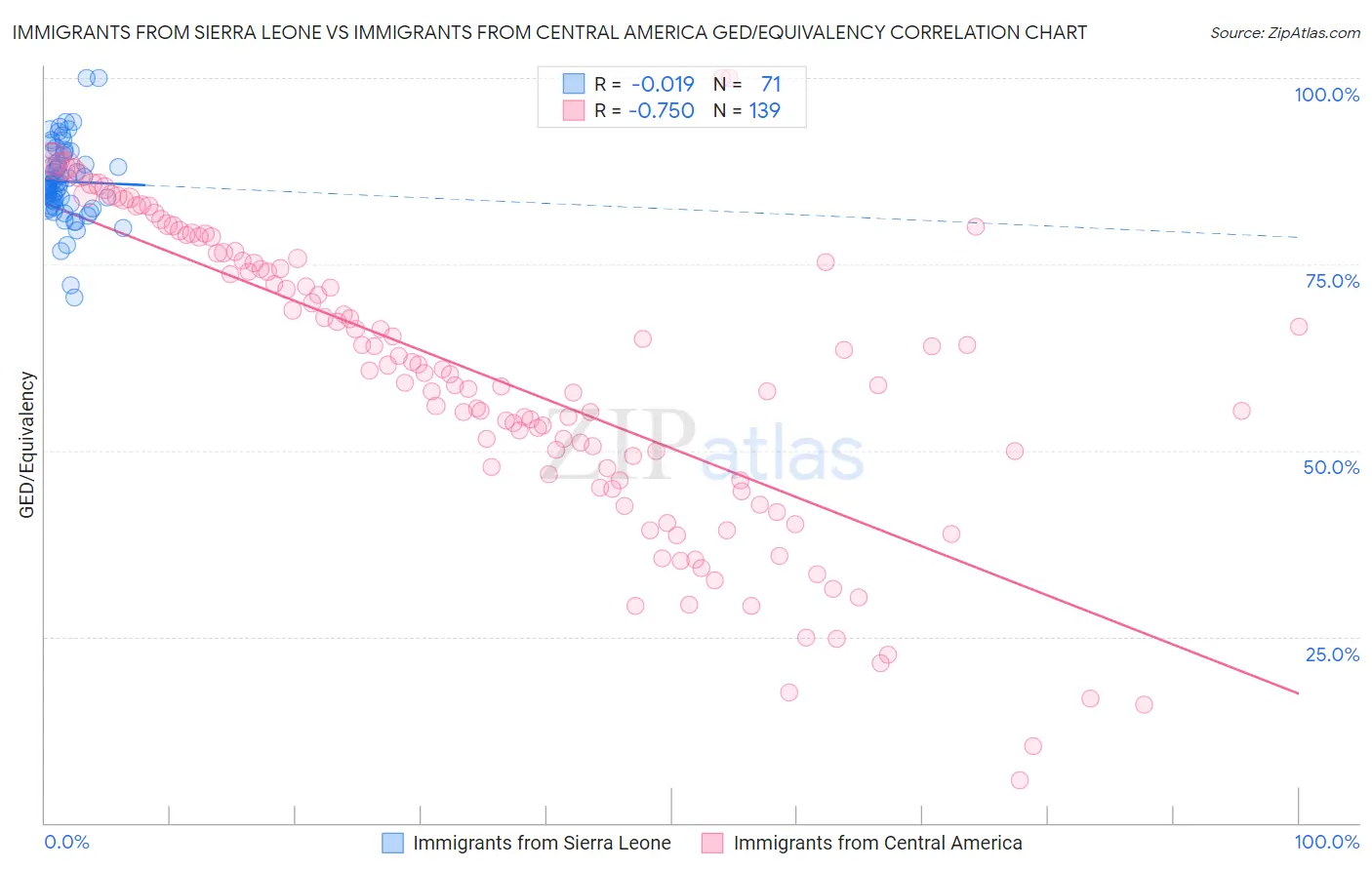 Immigrants from Sierra Leone vs Immigrants from Central America GED/Equivalency