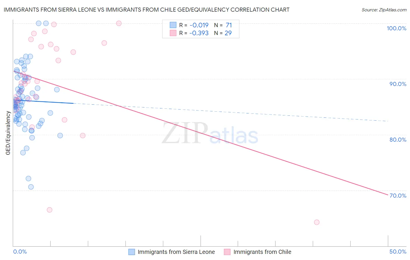 Immigrants from Sierra Leone vs Immigrants from Chile GED/Equivalency