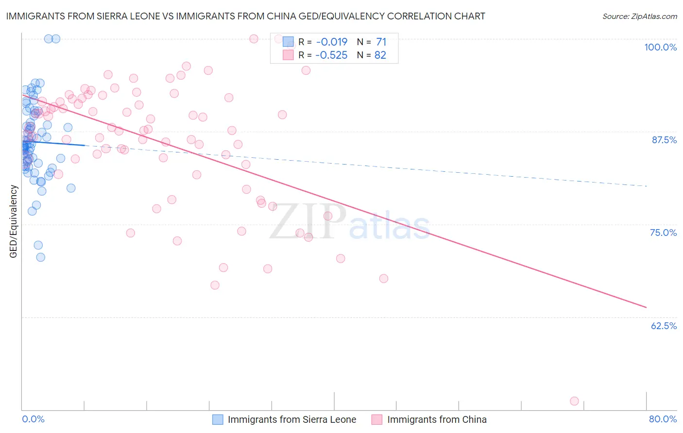 Immigrants from Sierra Leone vs Immigrants from China GED/Equivalency