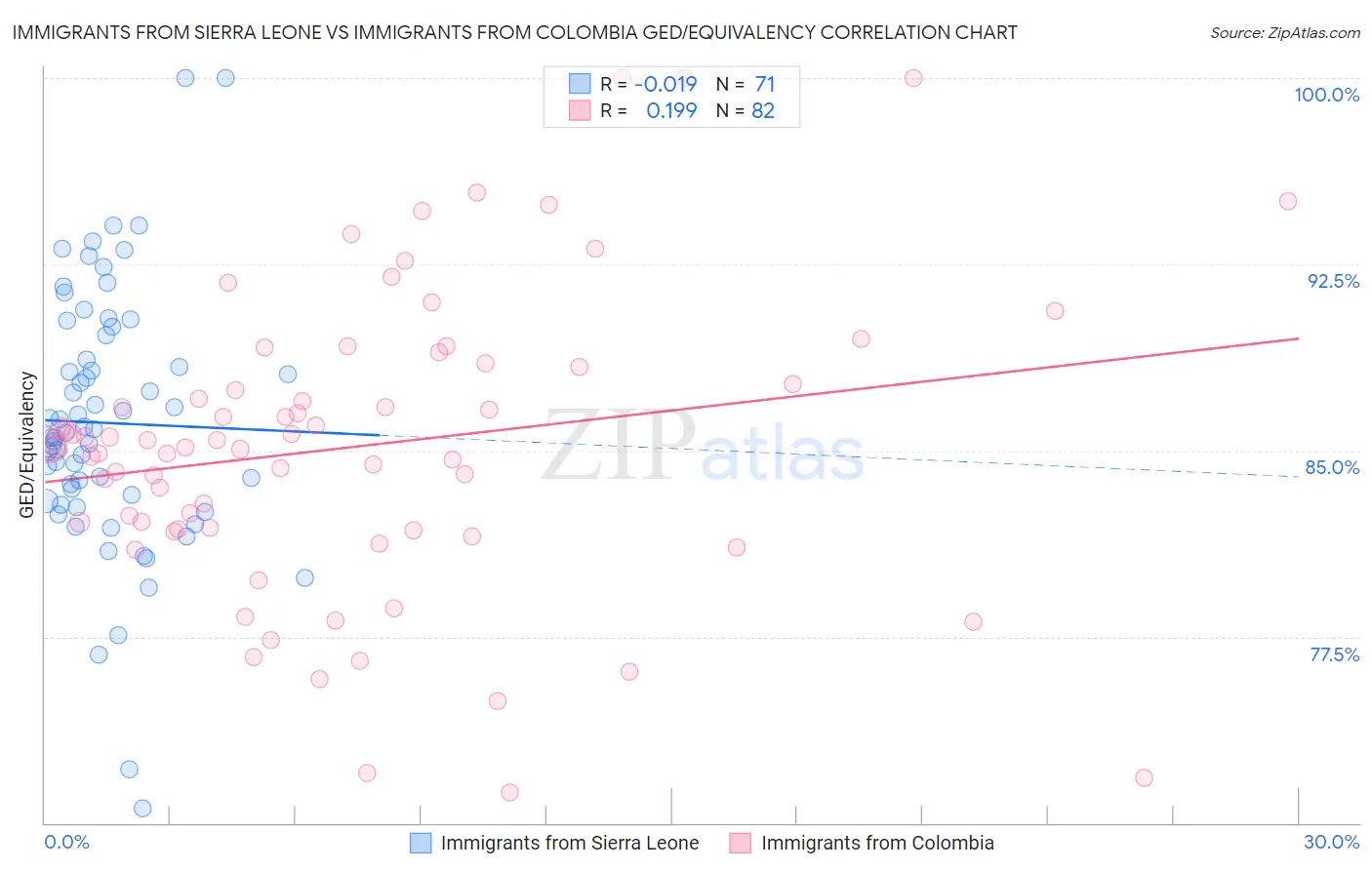Immigrants from Sierra Leone vs Immigrants from Colombia GED/Equivalency
