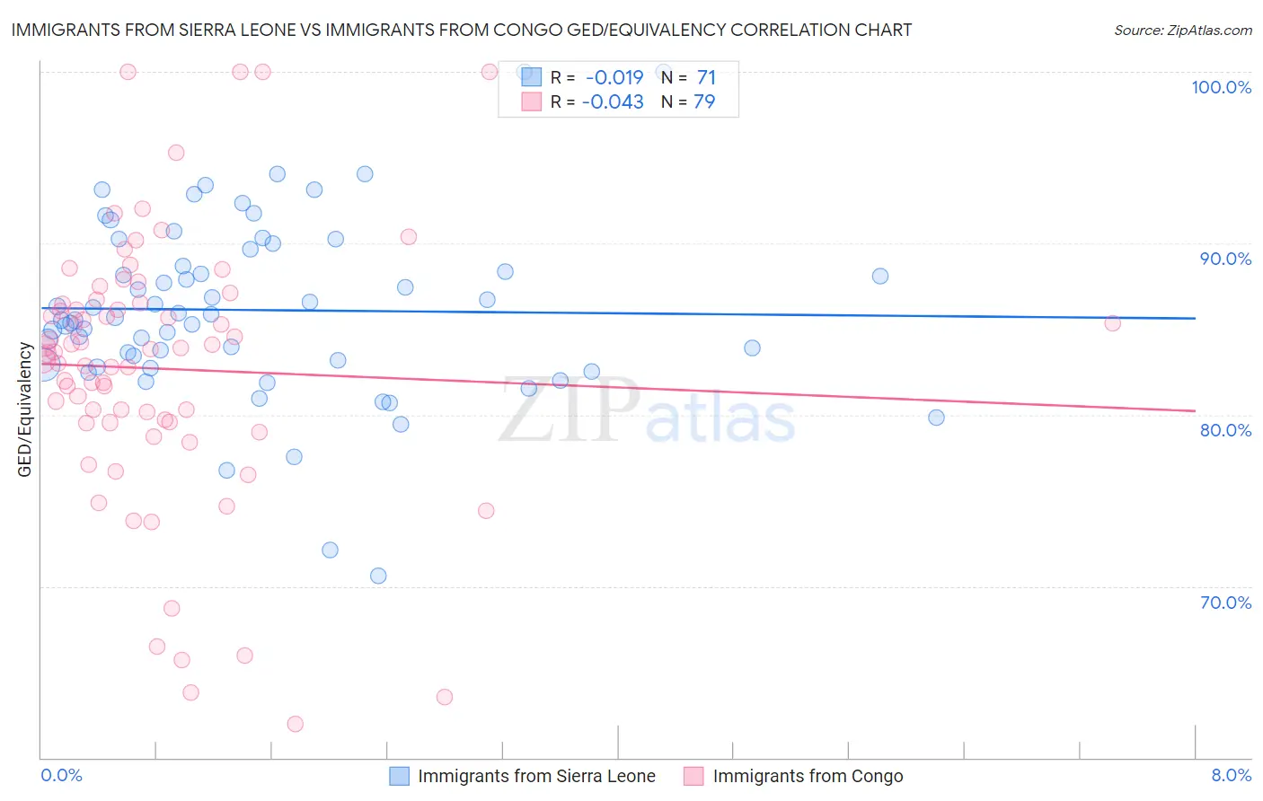 Immigrants from Sierra Leone vs Immigrants from Congo GED/Equivalency