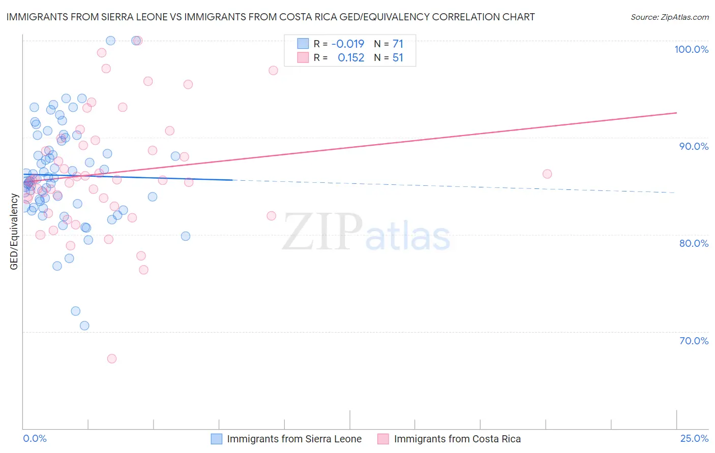 Immigrants from Sierra Leone vs Immigrants from Costa Rica GED/Equivalency