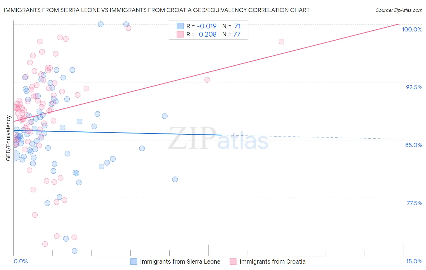 Immigrants from Sierra Leone vs Immigrants from Croatia GED/Equivalency