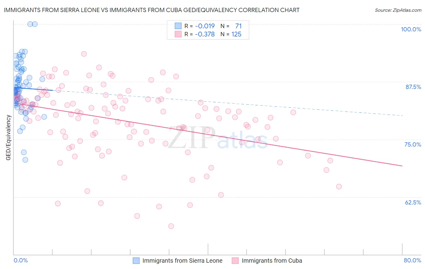 Immigrants from Sierra Leone vs Immigrants from Cuba GED/Equivalency