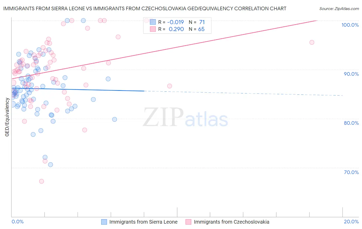 Immigrants from Sierra Leone vs Immigrants from Czechoslovakia GED/Equivalency