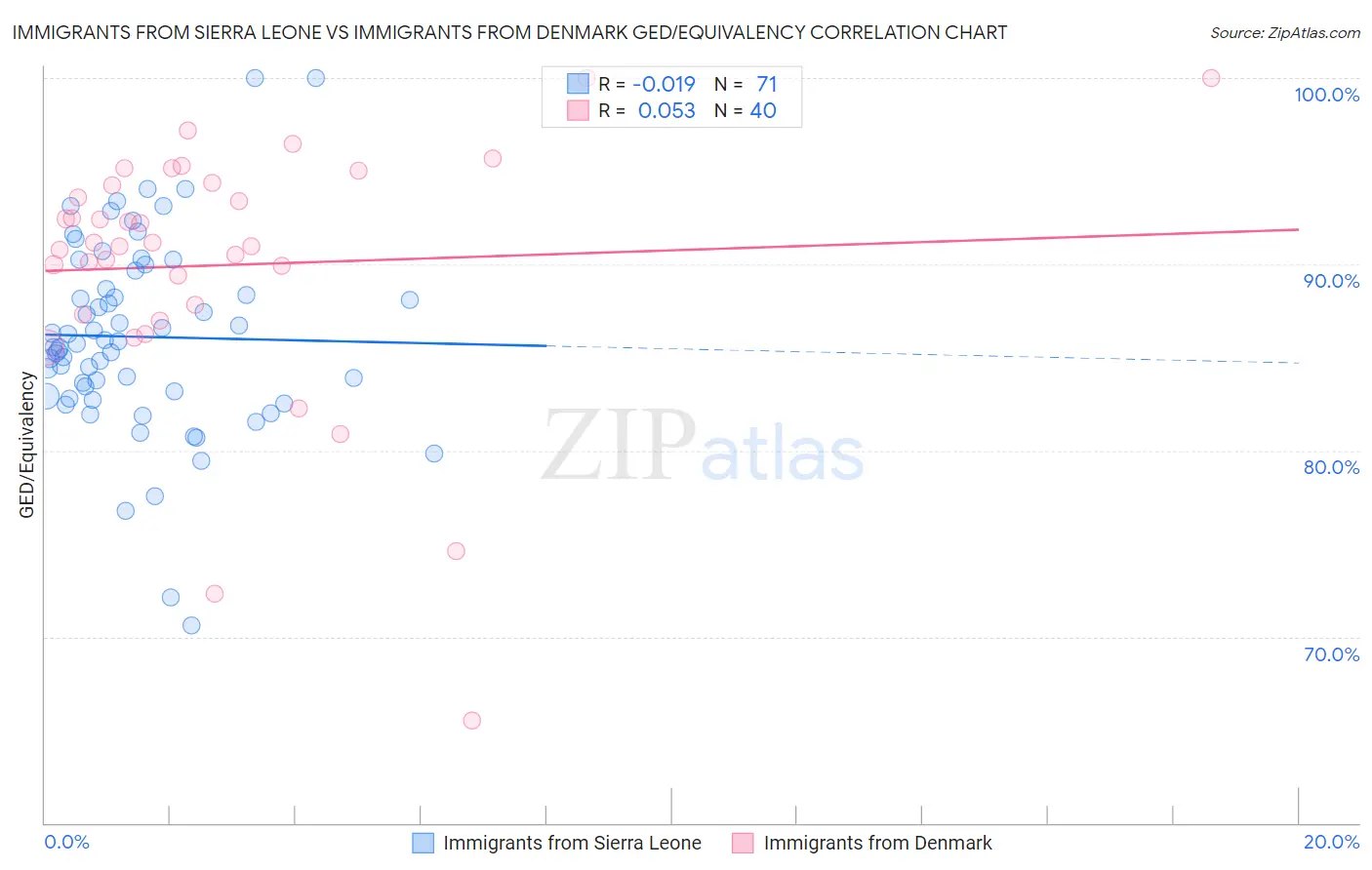 Immigrants from Sierra Leone vs Immigrants from Denmark GED/Equivalency