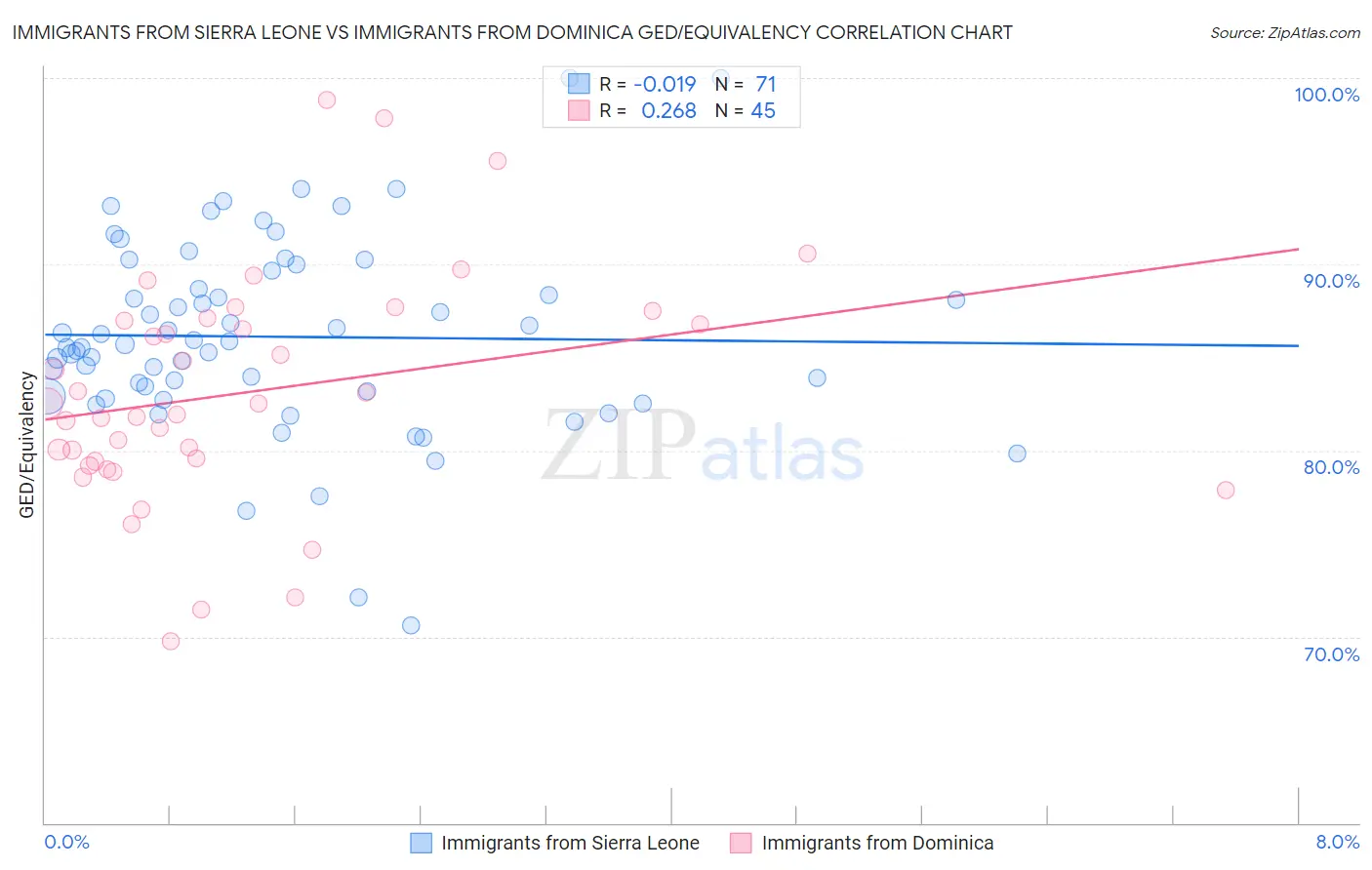 Immigrants from Sierra Leone vs Immigrants from Dominica GED/Equivalency