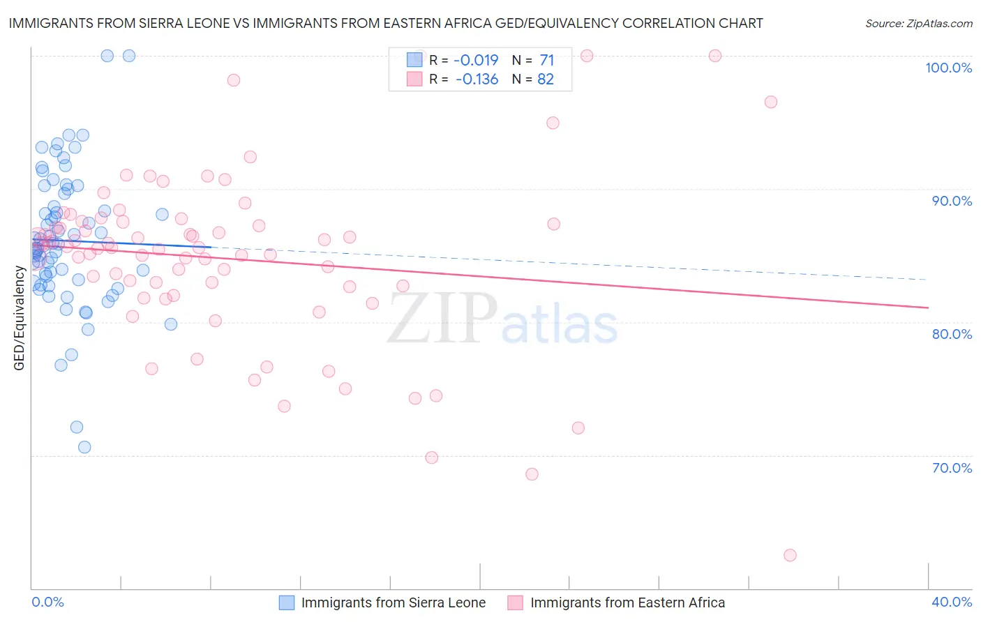 Immigrants from Sierra Leone vs Immigrants from Eastern Africa GED/Equivalency