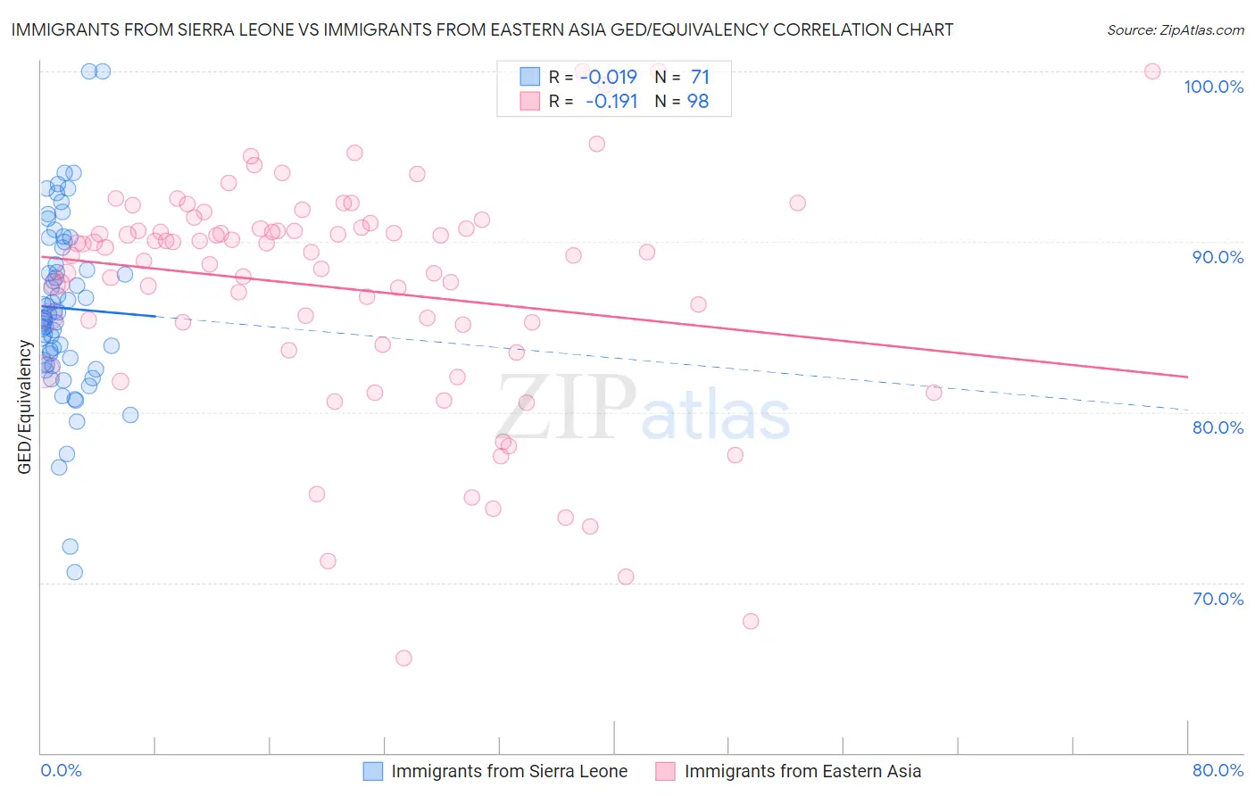Immigrants from Sierra Leone vs Immigrants from Eastern Asia GED/Equivalency