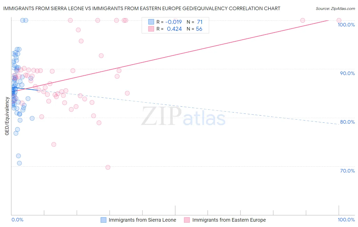 Immigrants from Sierra Leone vs Immigrants from Eastern Europe GED/Equivalency