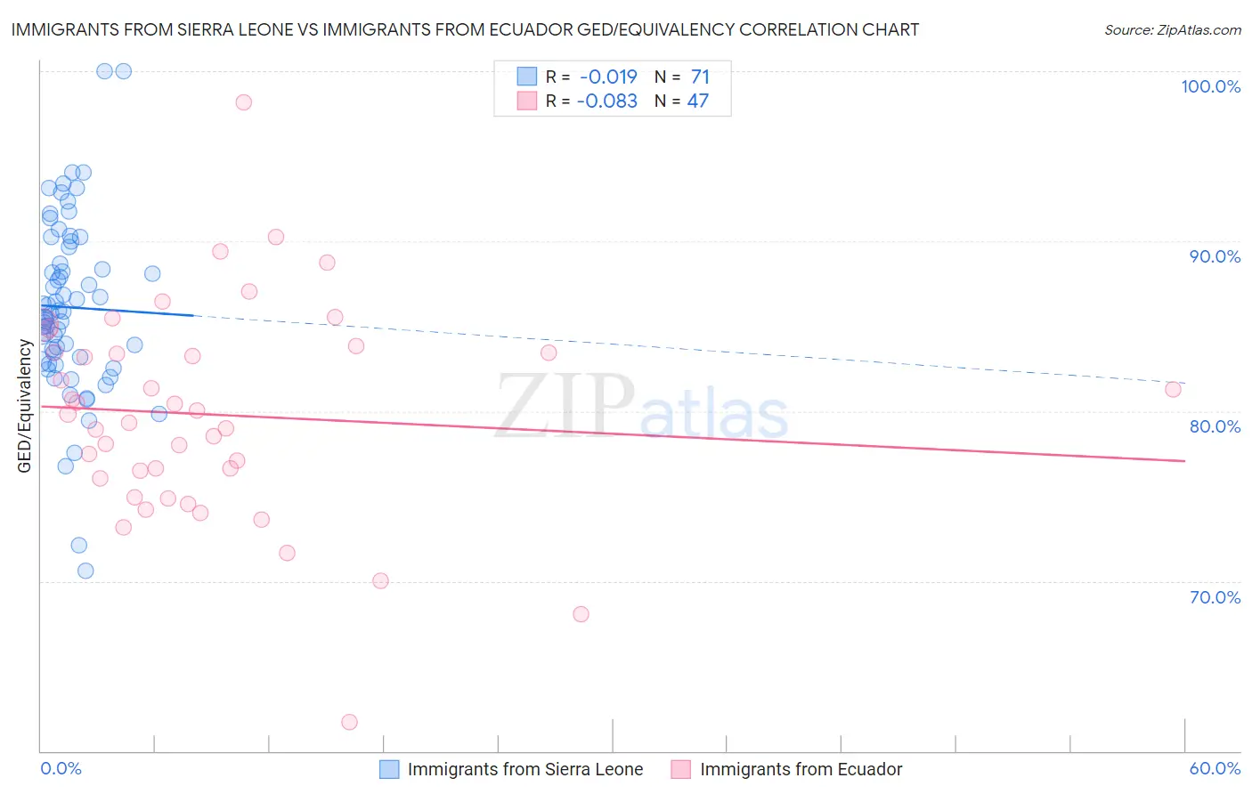 Immigrants from Sierra Leone vs Immigrants from Ecuador GED/Equivalency