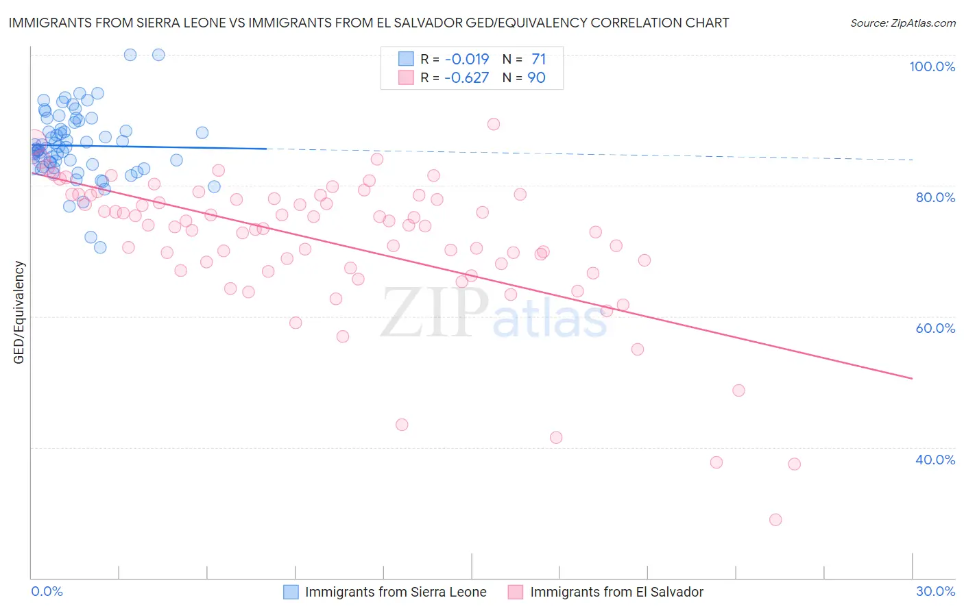 Immigrants from Sierra Leone vs Immigrants from El Salvador GED/Equivalency