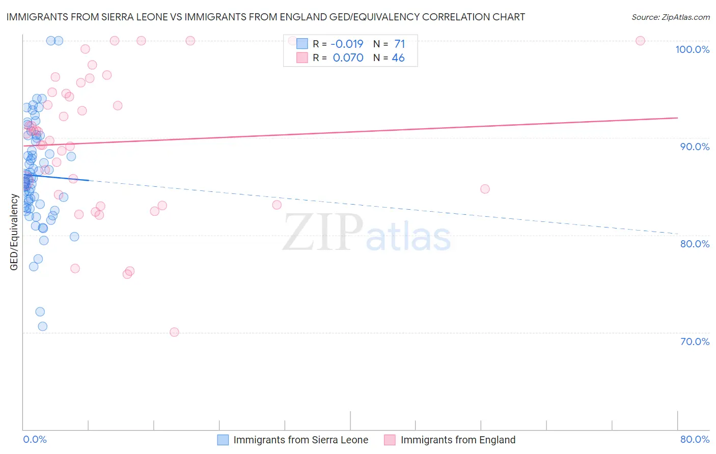 Immigrants from Sierra Leone vs Immigrants from England GED/Equivalency