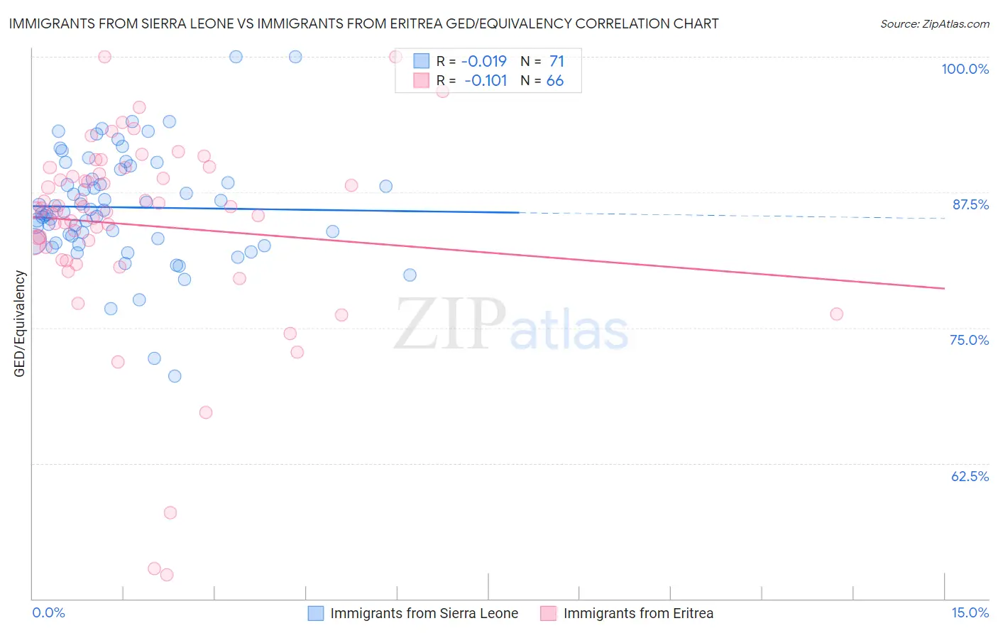 Immigrants from Sierra Leone vs Immigrants from Eritrea GED/Equivalency