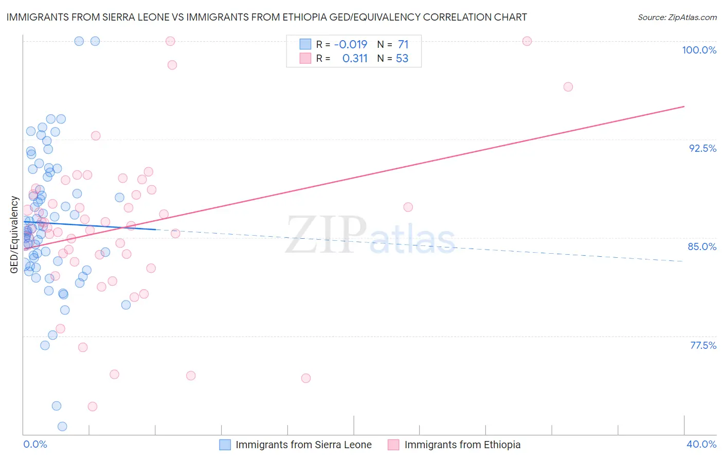 Immigrants from Sierra Leone vs Immigrants from Ethiopia GED/Equivalency