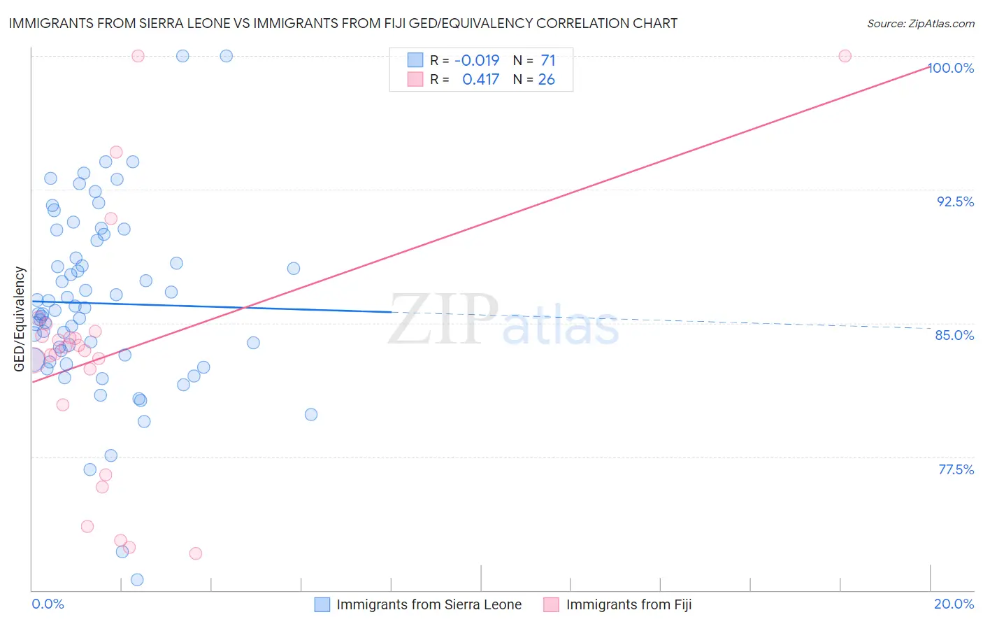 Immigrants from Sierra Leone vs Immigrants from Fiji GED/Equivalency
