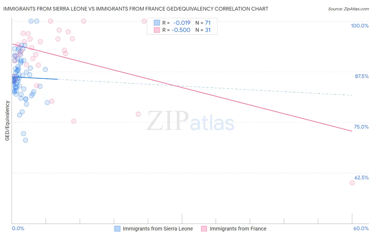 Immigrants from Sierra Leone vs Immigrants from France GED/Equivalency